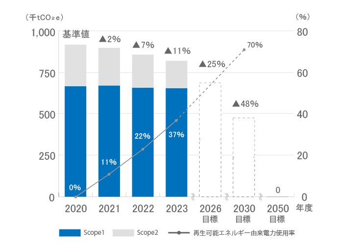 GHG排出量／再生可能エネルギー由来電力使用率