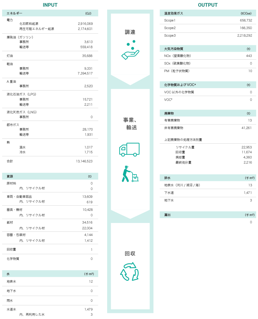 2023年度のマテリアルバランス（環境負荷の全体像）