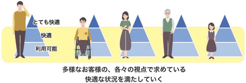 多様なお客様の、各々の視点で求めている快適な状況を満たしていく