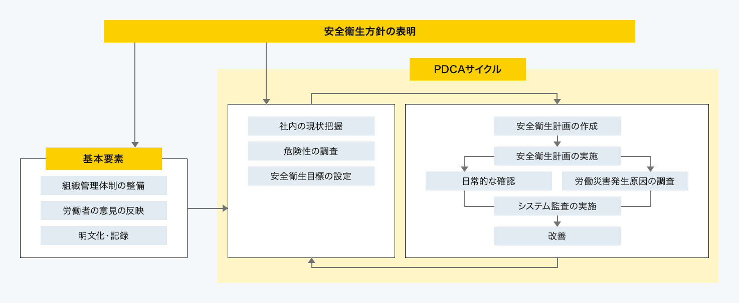 労働安全衛生マネジメントシステムの概要