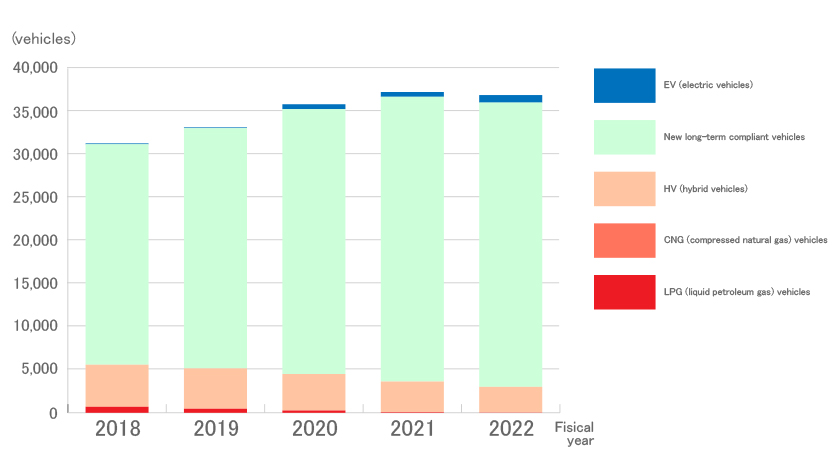 Number of environmentally friendly vehicles owned (Japan, consolidated)