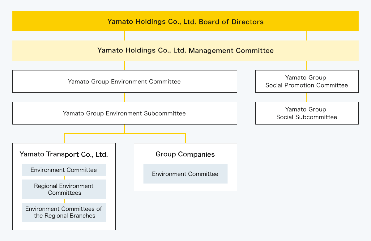 Sustainability Promotion Structure