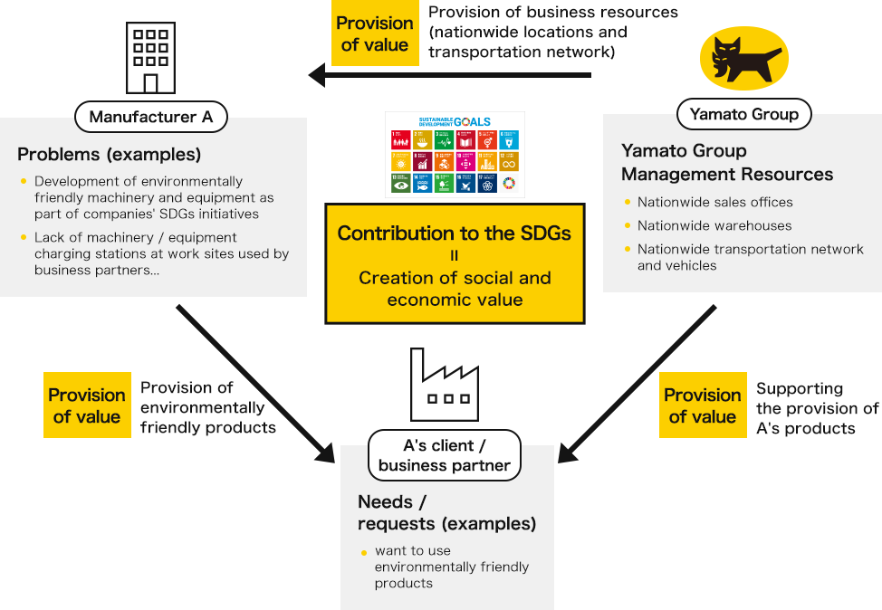 Tackling the SDGs Together with Business Partners