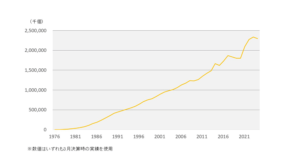 宅急便取扱個数の推移