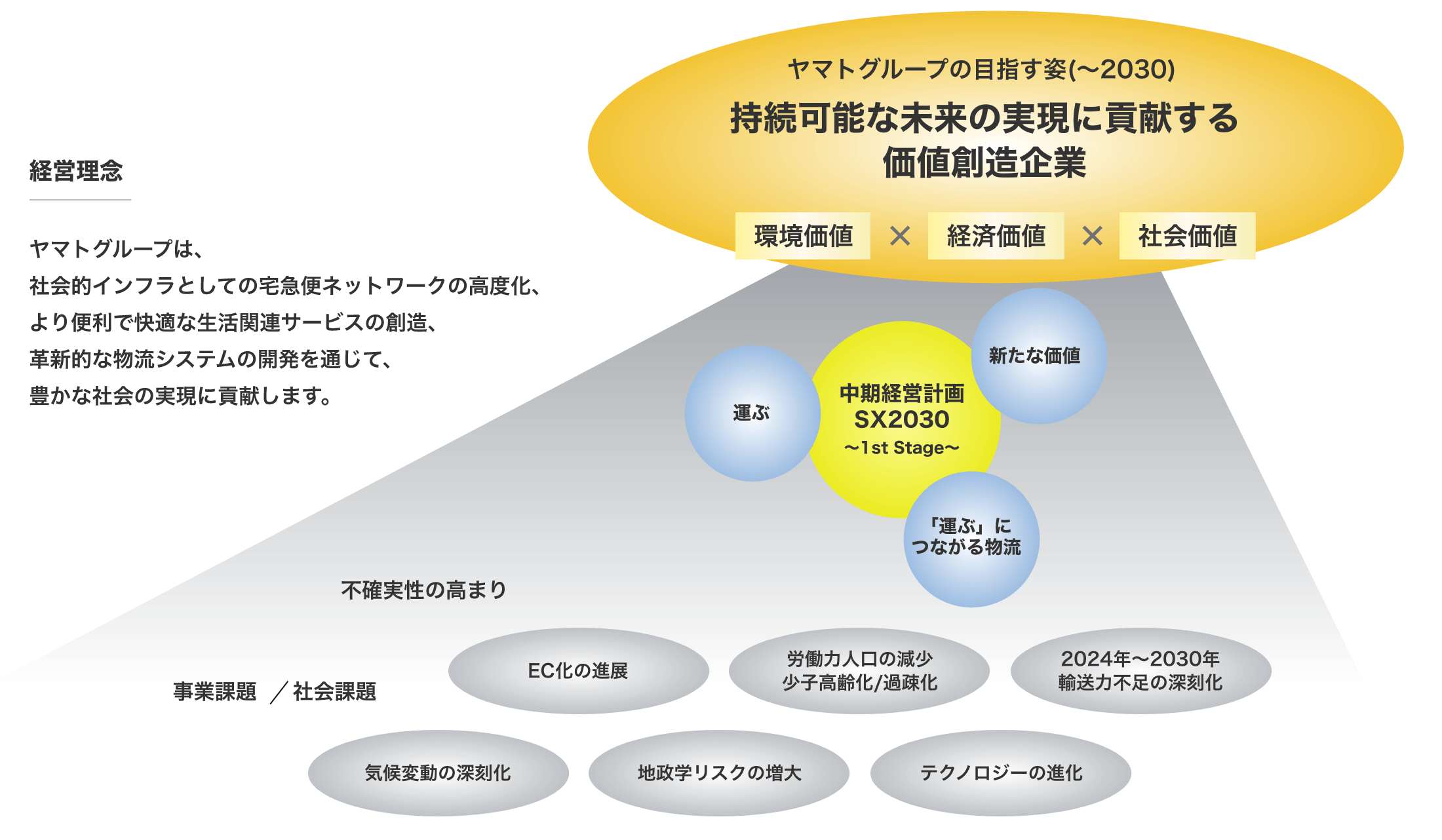 ヤマトグループは、社会的インフラとしての宅急便ネットワークの高度化、より便利で快適な生活関連サービスの創造、革新的な物流システムの開発を通じて、豊かな社会の実現に貢献します。